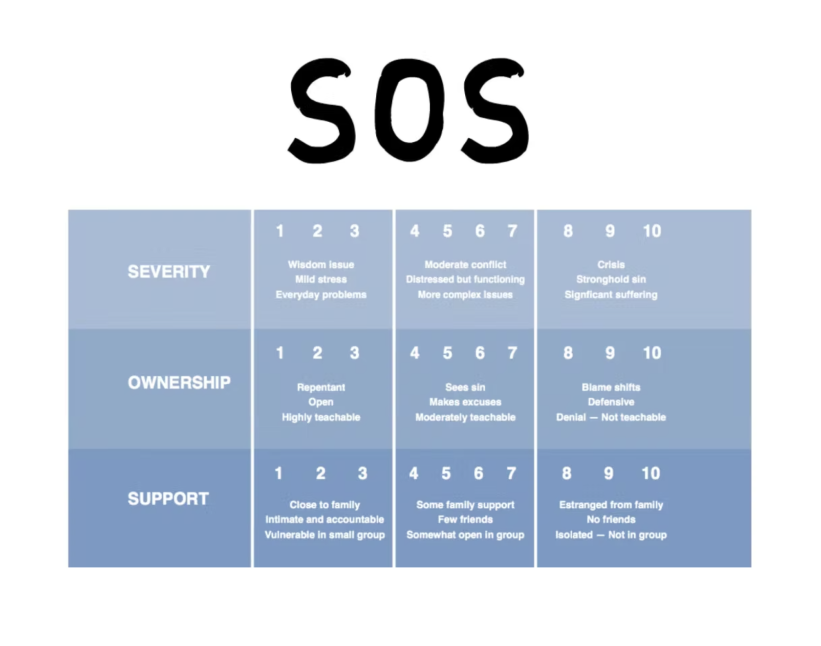 How to use the SOS Evaluation Tool